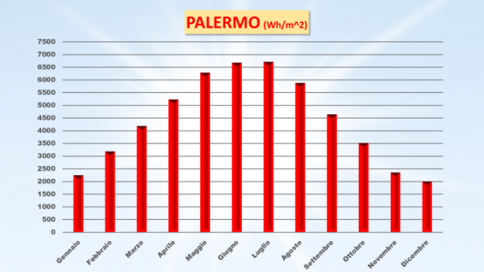 Radiazione solare a Palermo