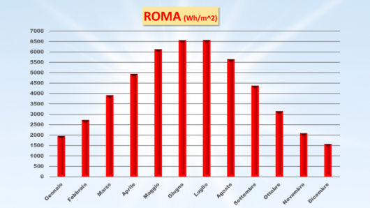 Radiazione solare a Roma