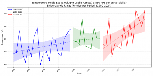 Rialzo termico che più pronunciato negli ultimi anni