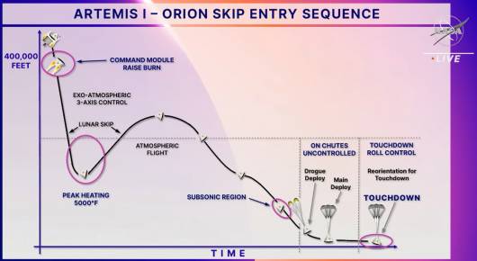 Schema di rientro dalle missione Artemis I -NASA