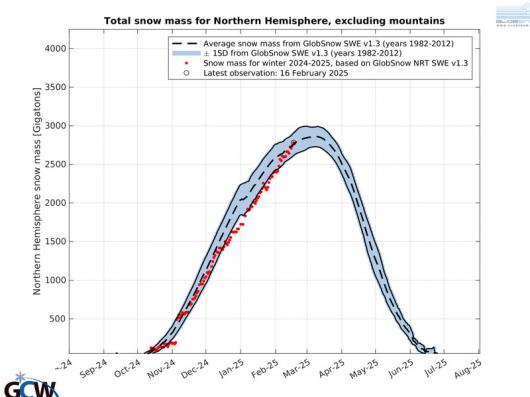 snow water equivalent (SWE)