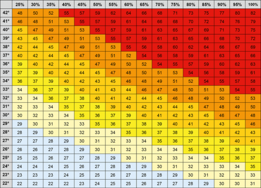 Tabella indici di calore (temperatura apparente)