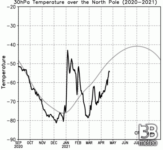 temperature a 30 hPa sul Polo Nord