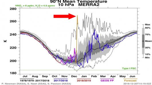 temperature in stratosfera, notevole il rialzo