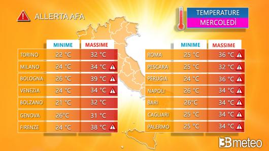 Temperature massime e minime previste in città mercoledì 14