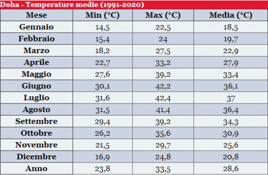 Temperature medie di Doha - fonte: climieviaggi.it