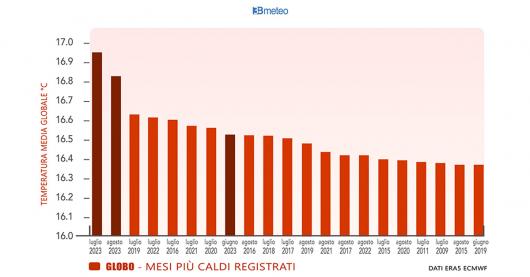 temperature medie globali