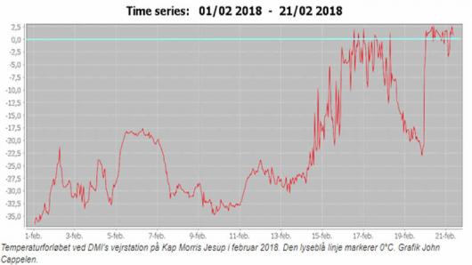 temperature sopra lo zero per 24 ore in Groenlandia