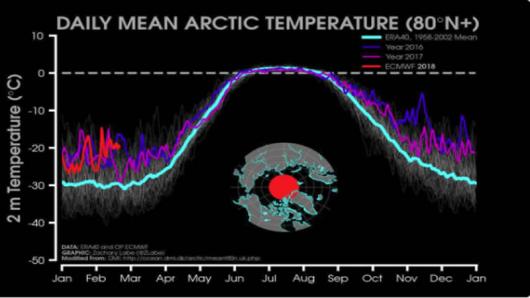temperature sull'artico