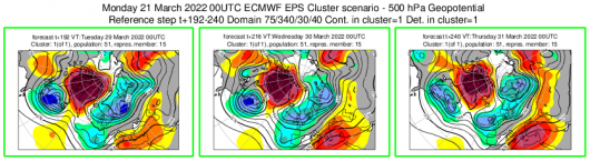 Trasferimento dei massimi di geopotenziale sul nord Atlantico secondo Ecmwf