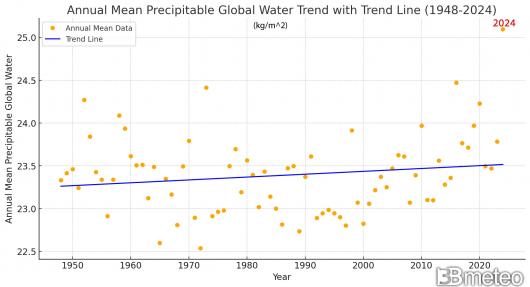 trend acqua precipitabile (1948-2024)