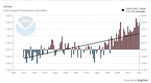 trend anomalie temperature estate in Europa -fonte Noaa
