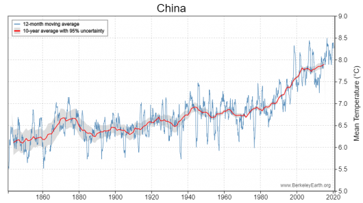 trend temperatura in Cina -fonte berkeleyearth.lbl.gov