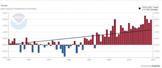trend temperature estate fonte Noaa
