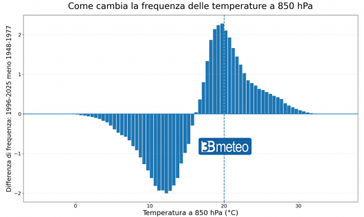 variazioni della frequenza delle temperature a 850 hPa