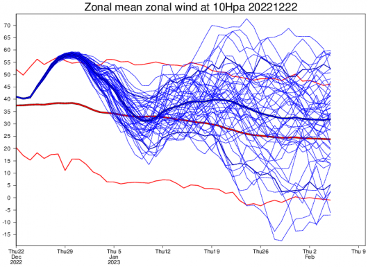 velocità a 10 hPa, fonte Ecmwf