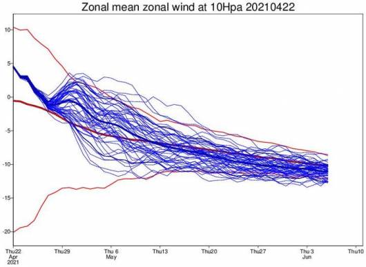 velocità zonali a 10 hPa