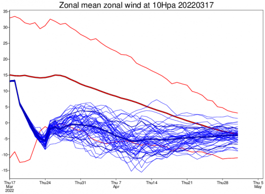 venti a 10 hpa secondo Ecmwf