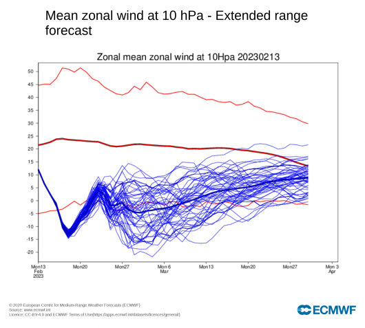 venti a 10 hPa secondo Ecmwf