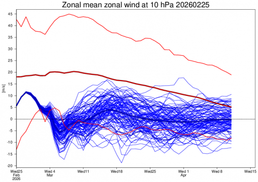 venti zonali a 10 hPa