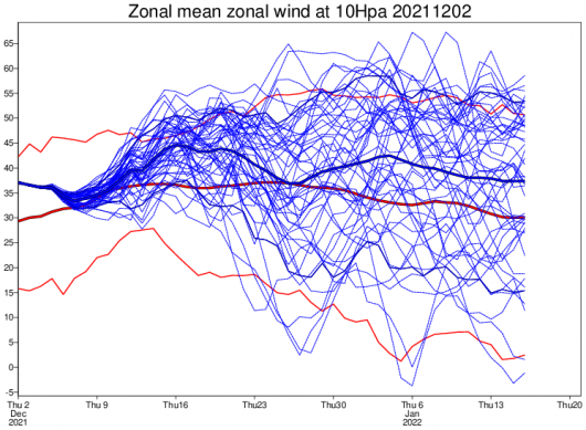 venti zonali a 10 hPa secondo Ecmwf