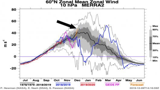 vento medio zonale a 10 hPa