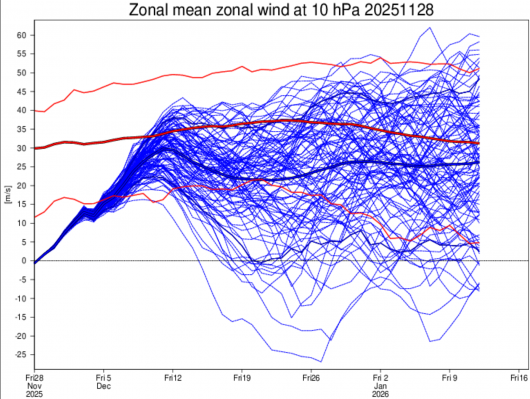 vento zonale a 10 hPa