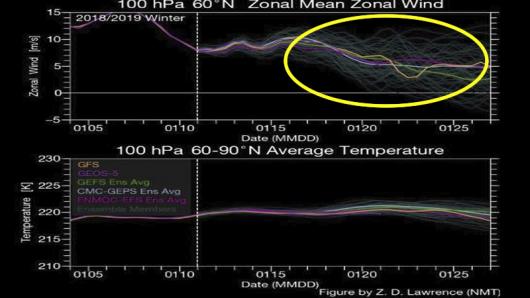 vento zonale a 100 hPa in discesa
