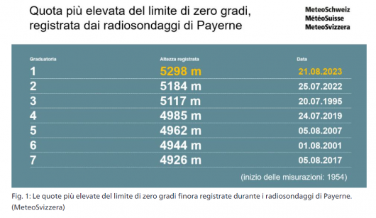 Zero termico presso Payerne (Alpi occidentali) dal 1954. Fonte Meteosvizzera