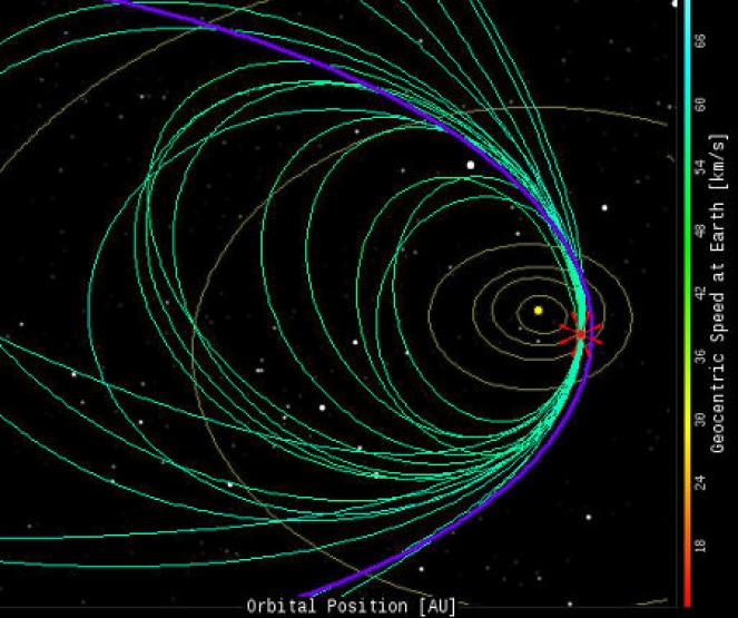 Le orbite delle Perseidi, in verde. In viola quella della cometa Swift-Tuttle e in rosso la posizione della Terra