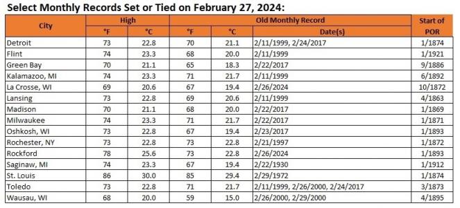 Alcune temperature record registrare il 27 febbraio negli USA
