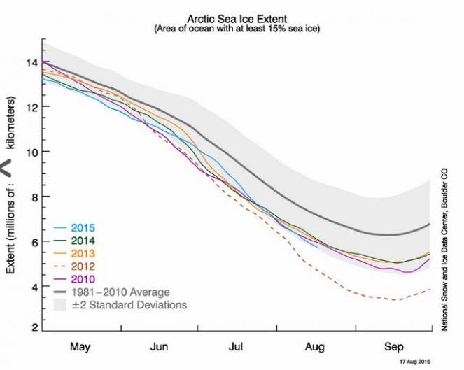 Andamento dei ghiacci Artici fino ad Agosto 2015