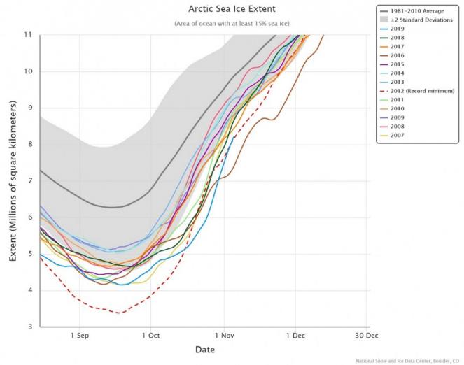 Andamento dei ghiacci marini artici dal 2007