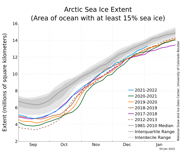 Andamento dell'estensione del ghiaccio marino artico negli ultimi mesi