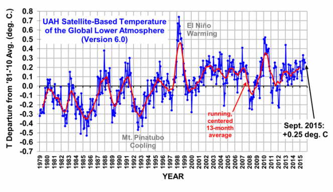 Andamento delle anomalie di temperatura globale della bassa troposfera (fonte UAH) 
