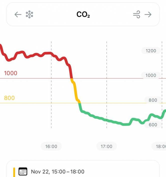 Andamento delle concentrazioni di CO2 in ambiente indoor. Apertura finestre poco dopo le h16 