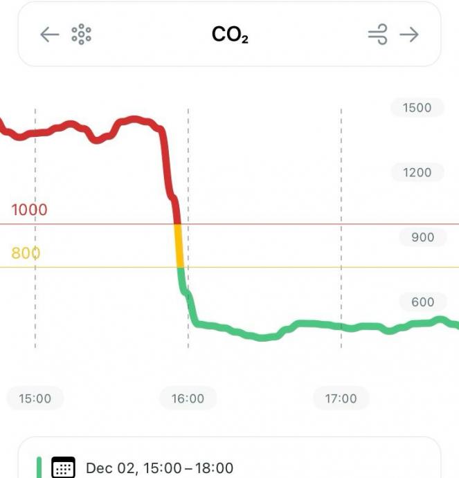 Andamento delle concentrazioni di CO2 in ambiente indoor. Apertura finestre poco prima delle h16