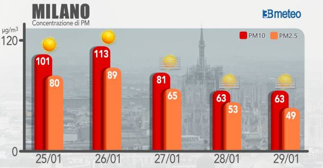 Andamento delle concentrazioni di PM10 e PM2.5 a Milano. Fonte dati: ARPA Lombardia