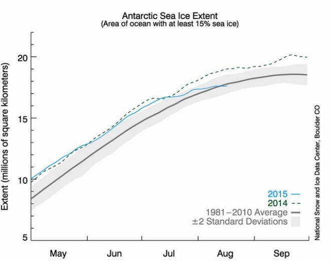 Andamento ghiacci Antartici inferiore alle medie trentennali