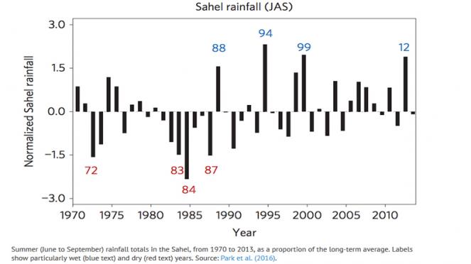 andamento piogge Sahel (Park et al, 2016)