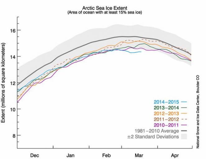 Andamento superficie dei ghiacci artici inverno 2014-2015
