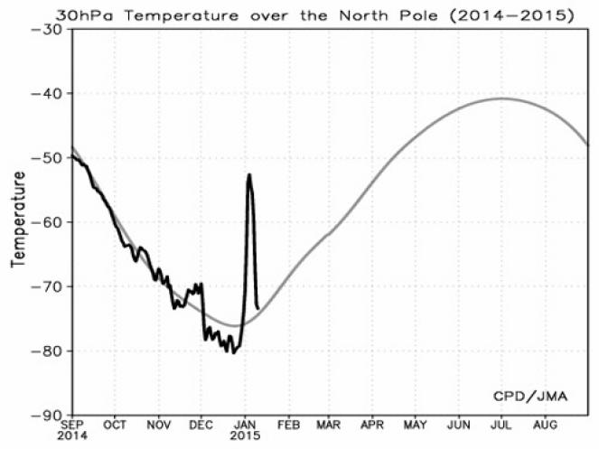 andamento temperatura in quota sul Polo 