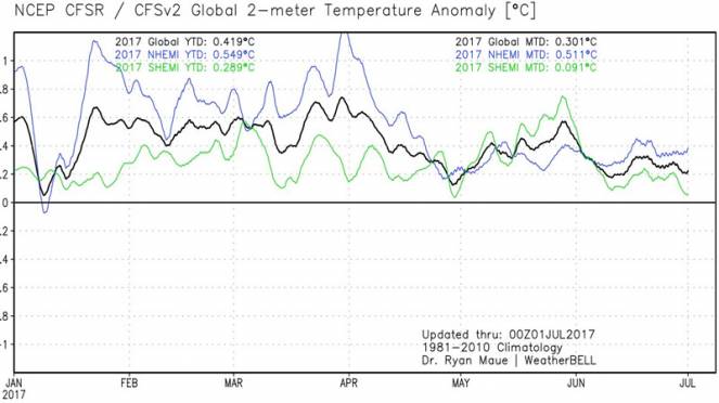 anomalie delle temperature globali