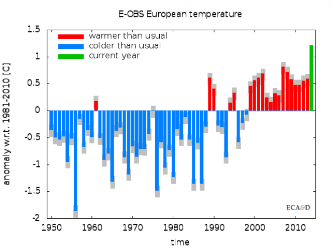 Anomalie di temperatura in Europa Gennaio-Novembre dal 1950 (fonte Euro4M) 