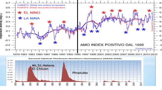 anomalie gobali di temperatura, vulcani e indice AMO