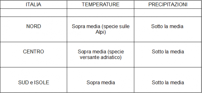 Anomalie termo-pluviometriche sull'Italia previste per il periodo 10-16 febbraio 2020
