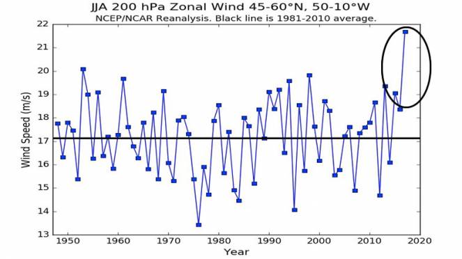 anomalie vento zonale in estate
