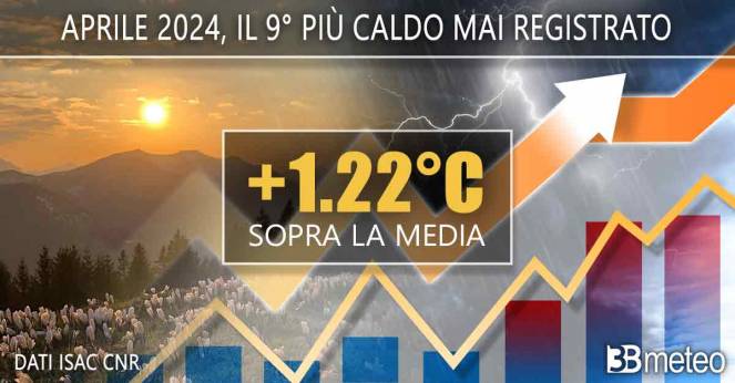 Clima. Aprile 2024 in Italia, oltre 1°C più caldo della media. Ecco i dati