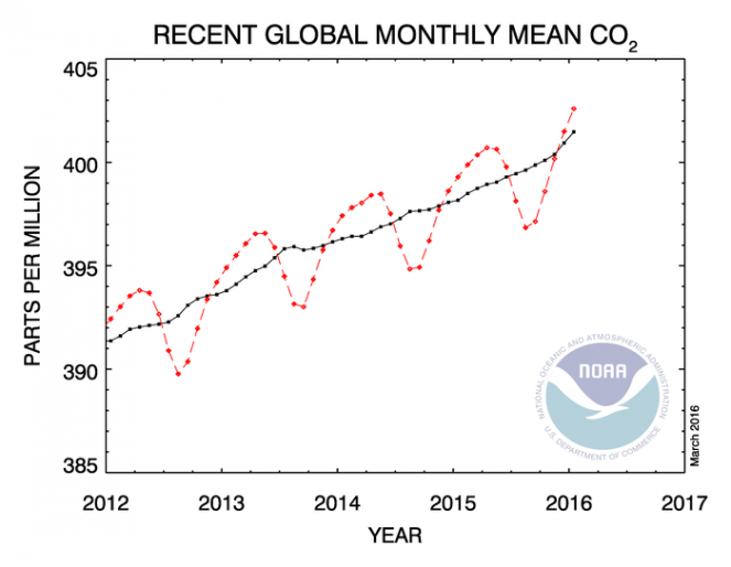 Aumento medio della CO2 annuale, in parti per milione