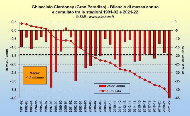 Bilanci di massa presso il Ghiacciaio Ciardoney dal 1992. Fonte Nimbus.it